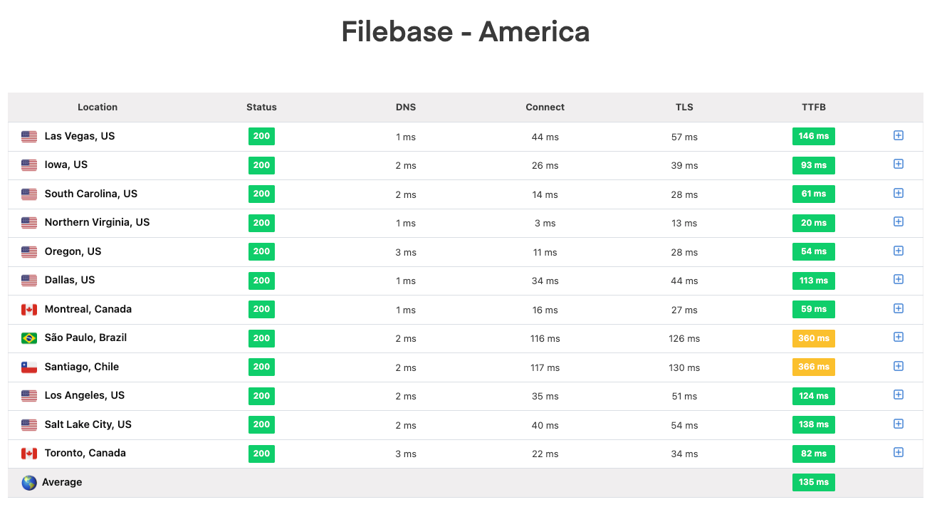 Introducing the Filebase Content Delivery Network